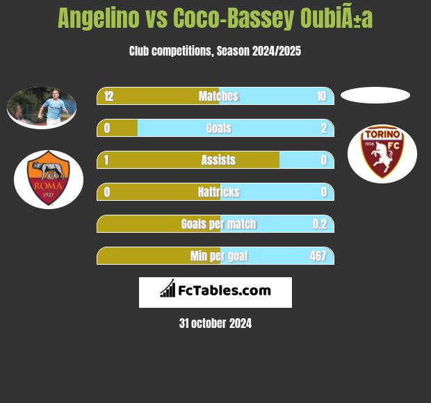 Angelino vs Coco-Bassey OubiÃ±a h2h player stats