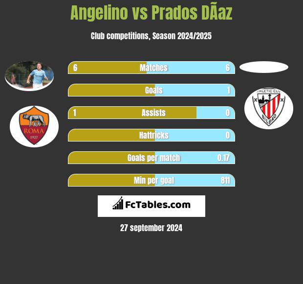 Angelino vs Prados DÃ­az h2h player stats