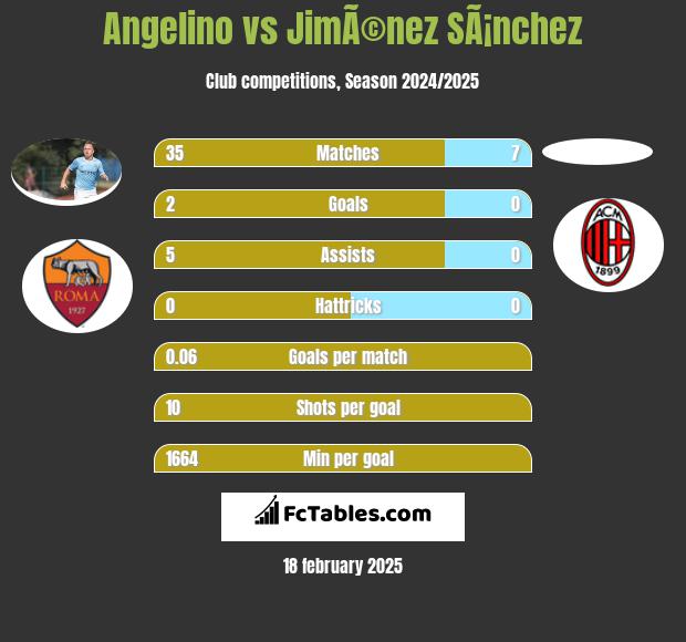 Angelino vs JimÃ©nez SÃ¡nchez h2h player stats