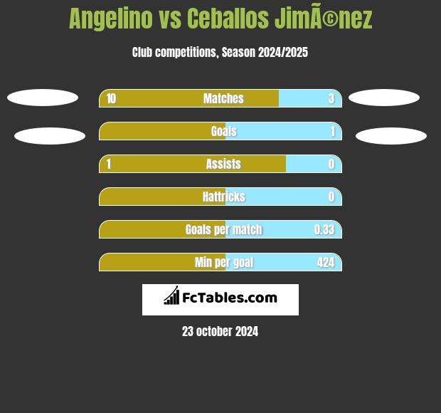 Angelino vs Ceballos JimÃ©nez h2h player stats