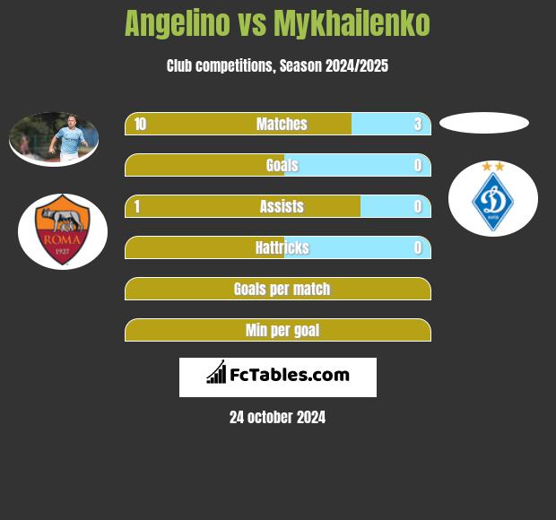 Angelino vs Mykhailenko h2h player stats