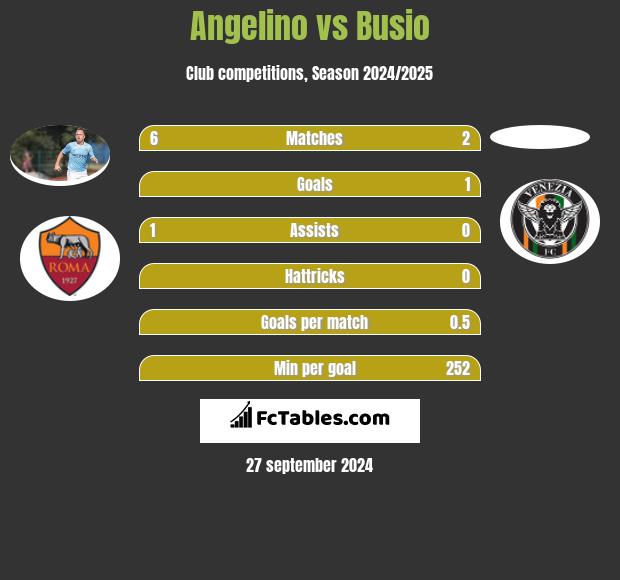 Angelino vs Busio h2h player stats