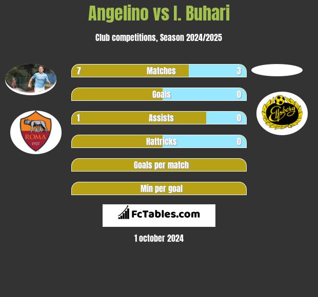 Angelino vs I. Buhari h2h player stats