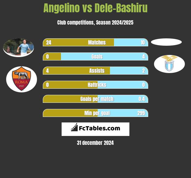 Angelino vs Dele-Bashiru h2h player stats