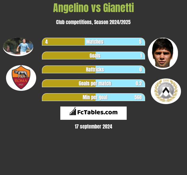 Angelino vs Gianetti h2h player stats