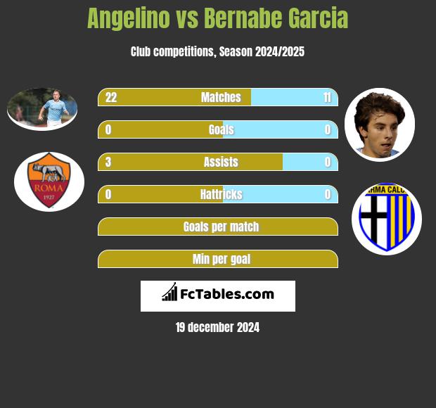 Angelino vs Bernabe Garcia h2h player stats