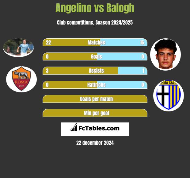 Angelino vs Balogh h2h player stats