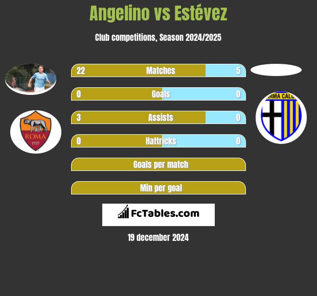 Angelino vs Estévez h2h player stats