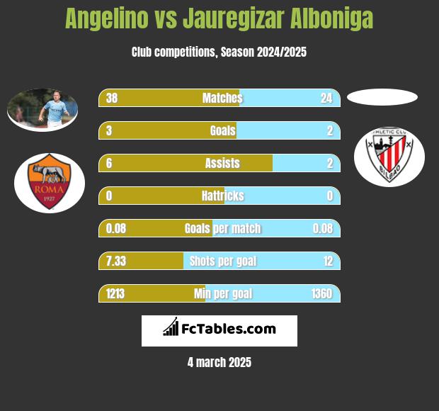 Angelino vs Jauregizar Alboniga h2h player stats