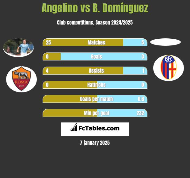 Angelino vs B. Domínguez h2h player stats