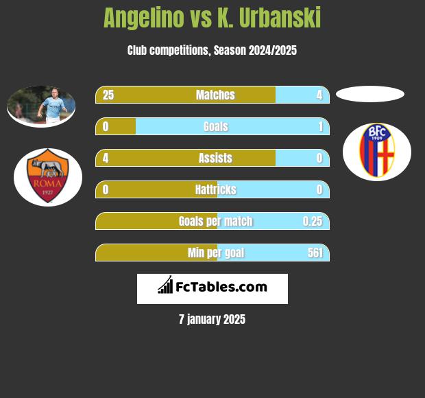 Angelino vs K. Urbanski h2h player stats