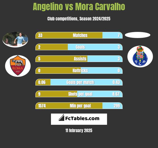 Angelino vs Mora Carvalho h2h player stats