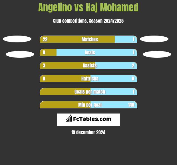 Angelino vs Haj Mohamed h2h player stats