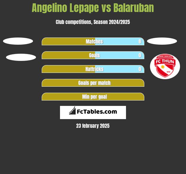 Angelino Lepape vs Balaruban h2h player stats