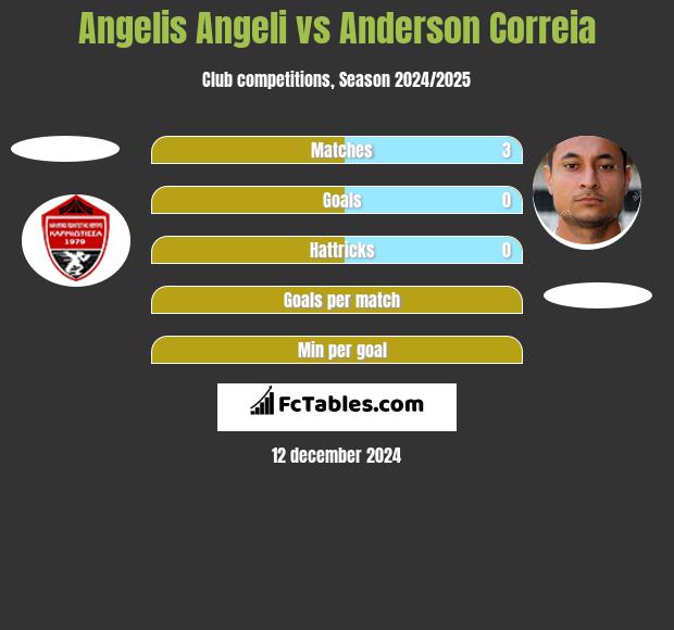 Angelis Angeli vs Anderson Correia h2h player stats