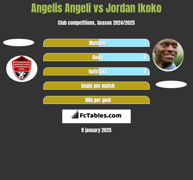 Angelis Angeli vs Jordan Ikoko h2h player stats