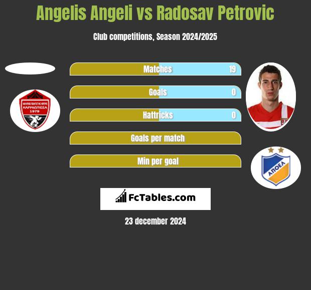 Angelis Angeli vs Radosav Petrović h2h player stats