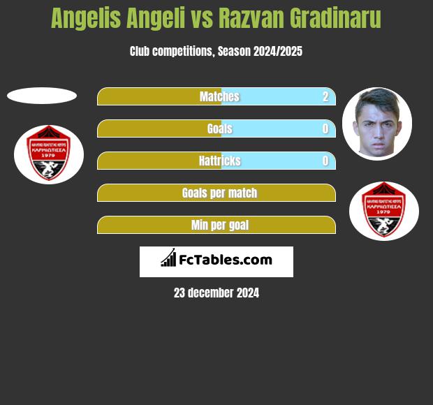 Angelis Angeli vs Razvan Gradinaru h2h player stats