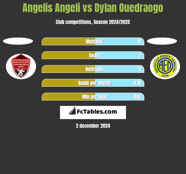 Angelis Angeli vs Dylan Ouedraogo h2h player stats