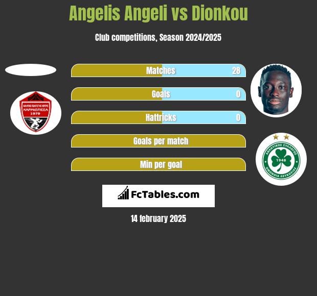 Angelis Angeli vs Dionkou h2h player stats