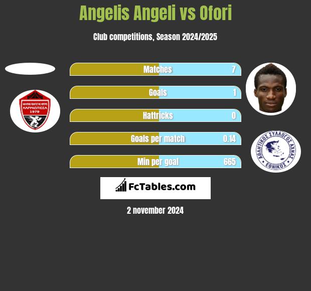 Angelis Angeli vs Ofori h2h player stats