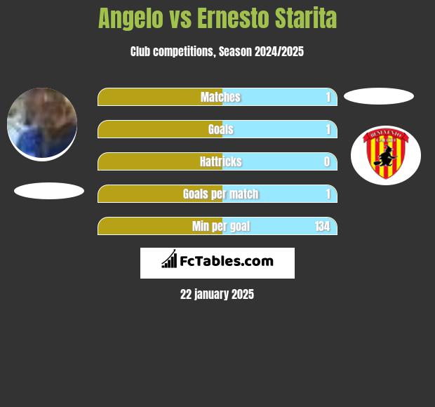 Angelo vs Ernesto Starita h2h player stats