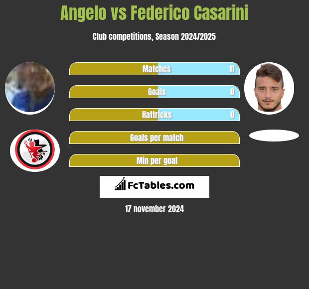 Angelo vs Federico Casarini h2h player stats