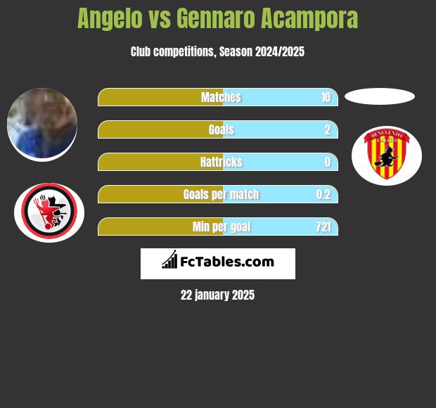 Angelo vs Gennaro Acampora h2h player stats