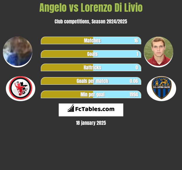 Angelo vs Lorenzo Di Livio h2h player stats