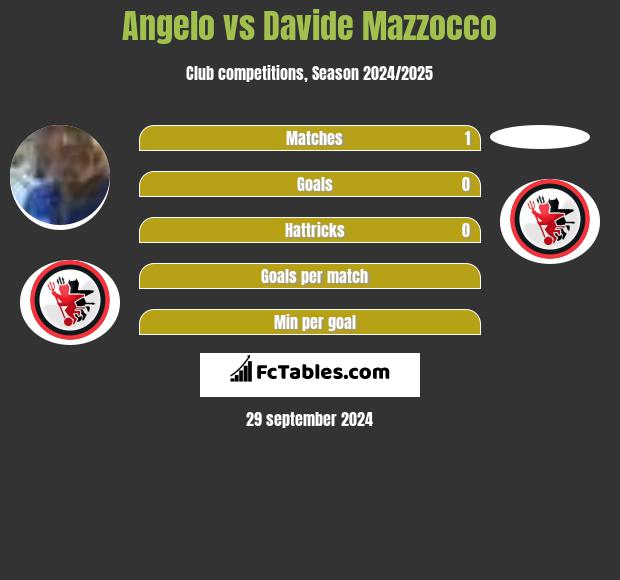 Angelo vs Davide Mazzocco h2h player stats