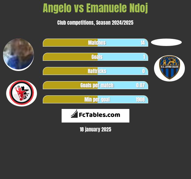 Angelo vs Emanuele Ndoj h2h player stats