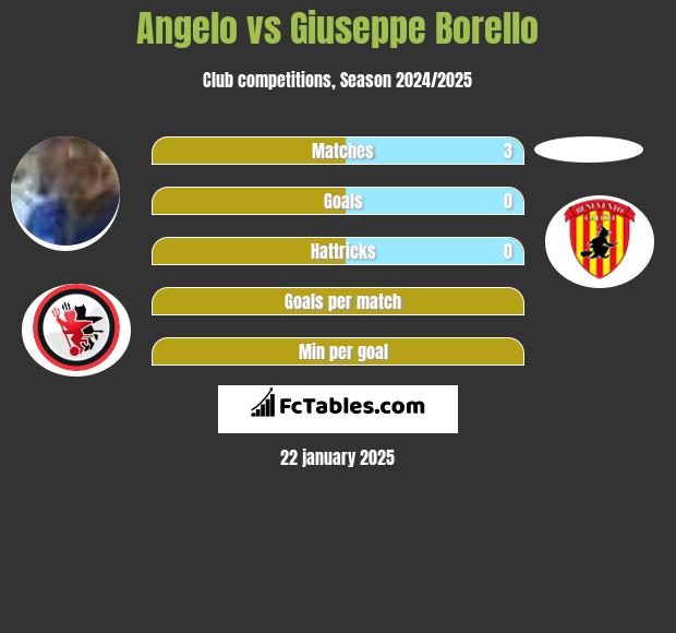 Angelo vs Giuseppe Borello h2h player stats