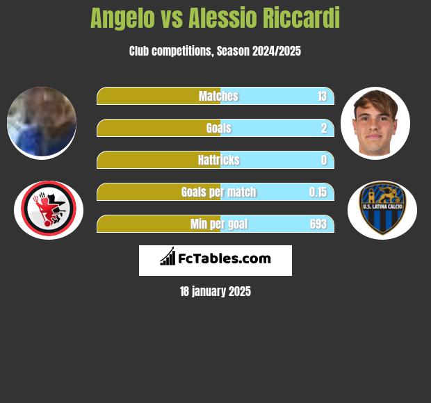 Angelo vs Alessio Riccardi h2h player stats