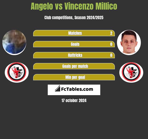 Angelo vs Vincenzo Millico h2h player stats