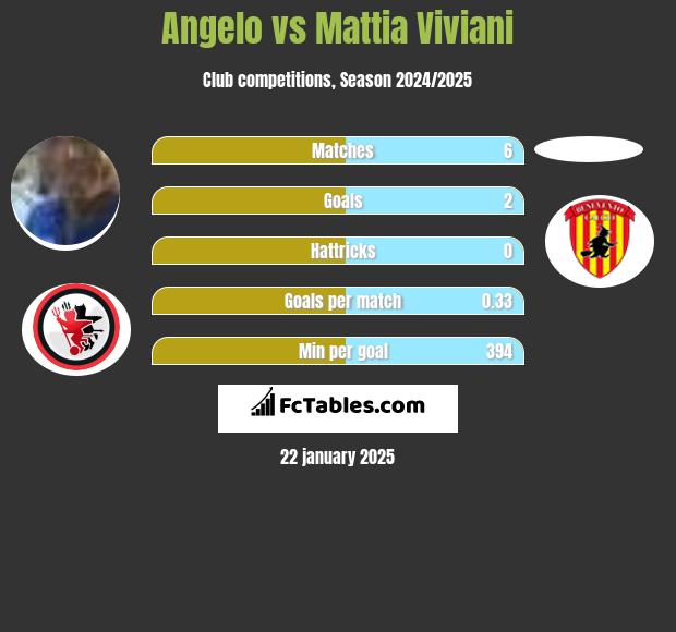 Angelo vs Mattia Viviani h2h player stats