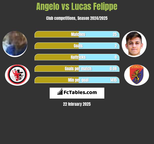 Angelo vs Lucas Felippe h2h player stats