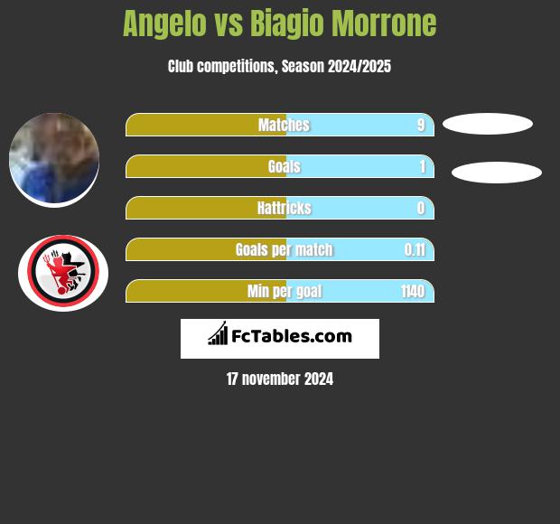 Angelo vs Biagio Morrone h2h player stats