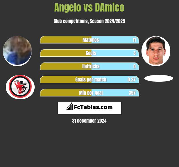 Angelo vs DAmico h2h player stats