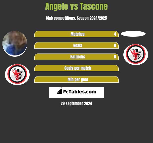 Angelo vs Tascone h2h player stats