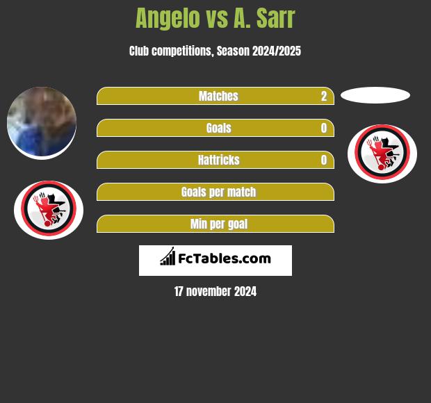 Angelo vs A. Sarr h2h player stats