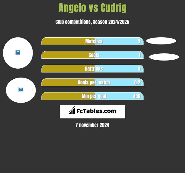 Angelo vs Cudrig h2h player stats