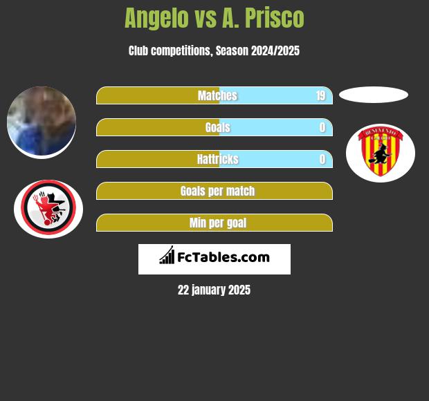 Angelo vs A. Prisco h2h player stats