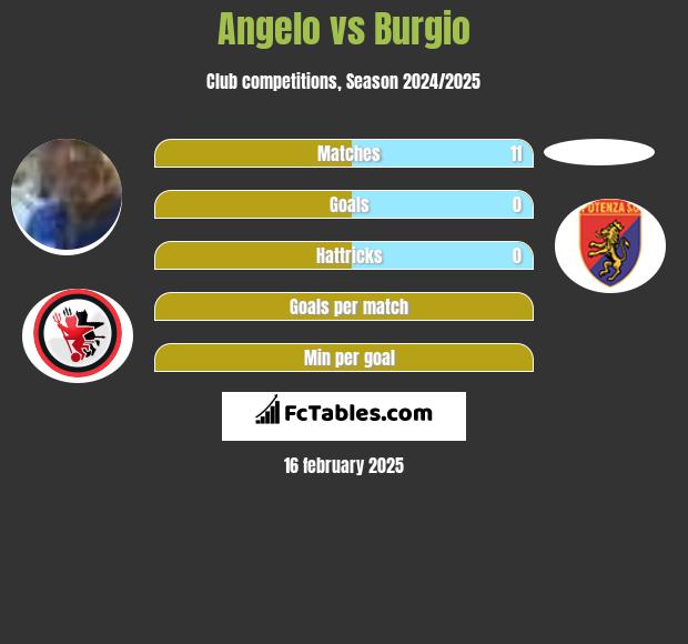 Angelo vs Burgio h2h player stats