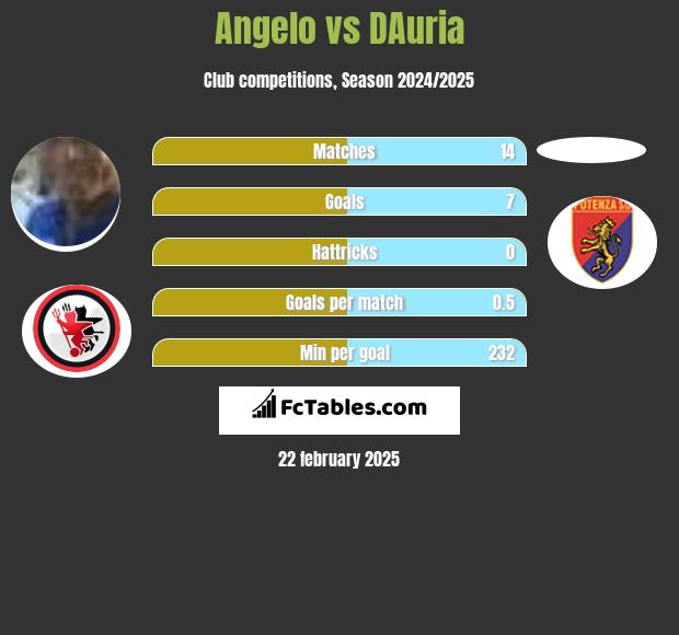 Angelo vs DAuria h2h player stats