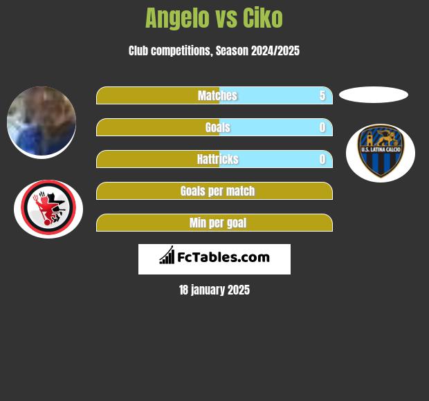 Angelo vs Ciko h2h player stats