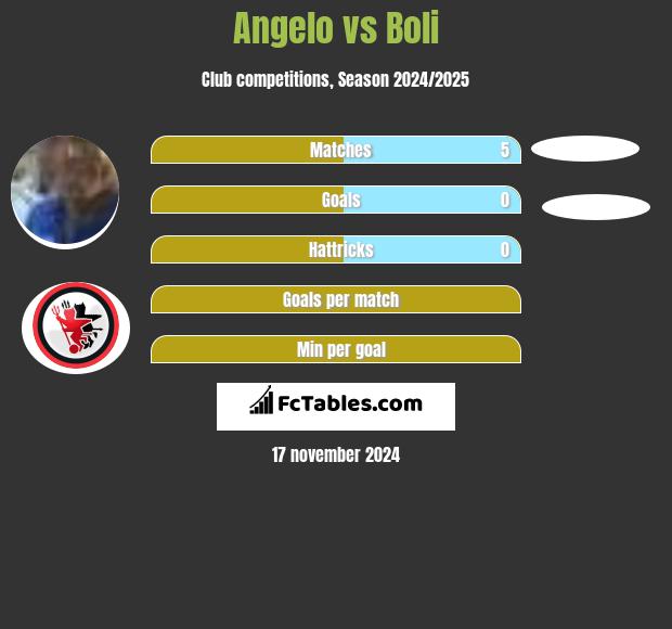 Angelo vs Boli h2h player stats