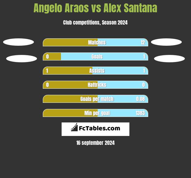 Angelo Araos vs Alex Santana h2h player stats