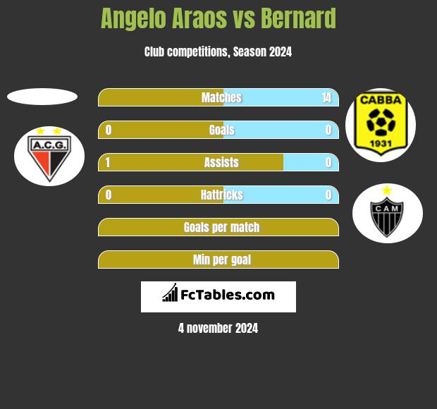 Angelo Araos vs Bernard h2h player stats