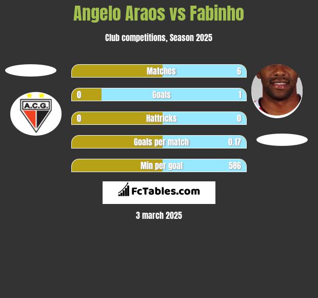 Angelo Araos vs Fabinho h2h player stats