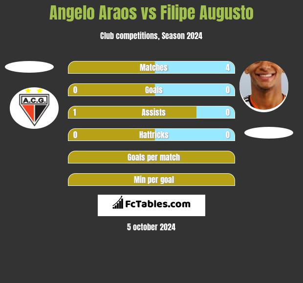 Angelo Araos vs Filipe Augusto h2h player stats